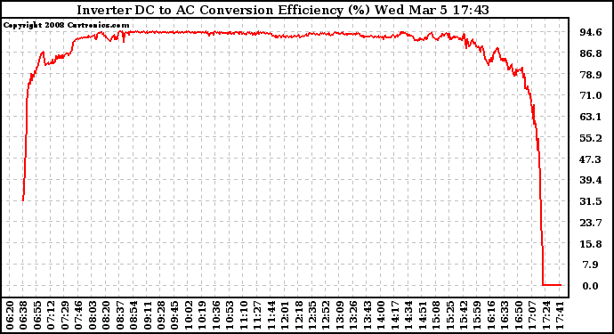 Solar PV/Inverter Performance Inverter DC to AC Conversion Efficiency