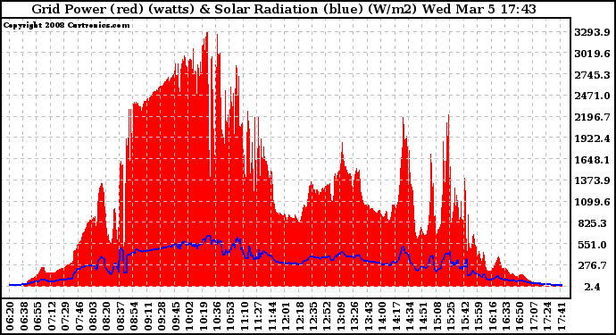 Solar PV/Inverter Performance Grid Power & Solar Radiation