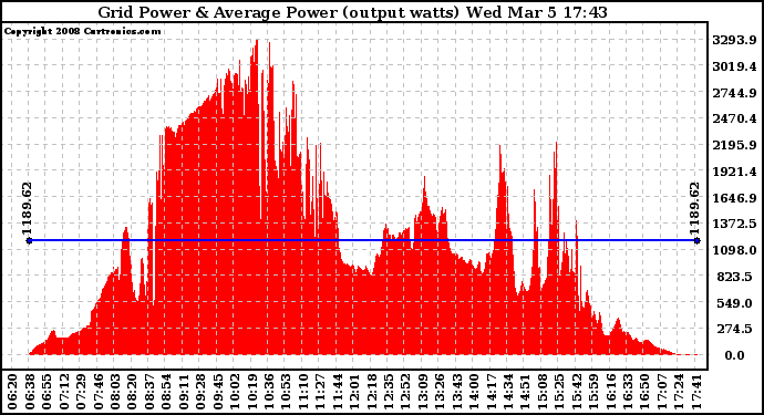 Solar PV/Inverter Performance Inverter Power Output