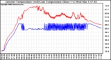 Solar PV/Inverter Performance Inverter Operating Temperature