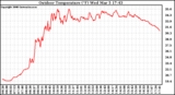 Solar PV/Inverter Performance Outdoor Temperature