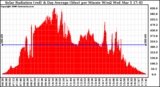 Solar PV/Inverter Performance Solar Radiation & Day Average per Minute