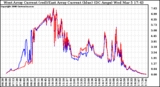 Solar PV/Inverter Performance Photovoltaic Panel Current Output