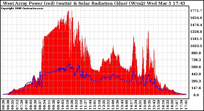 Solar PV/Inverter Performance West Array Power Output & Solar Radiation