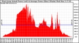 Solar PV/Inverter Performance West Array Actual & Average Power Output