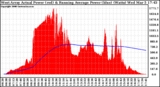 Solar PV/Inverter Performance West Array Actual & Running Average Power Output