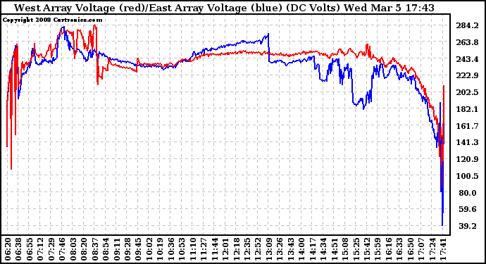 Solar PV/Inverter Performance Photovoltaic Panel Voltage Output