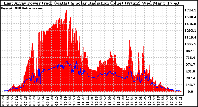 Solar PV/Inverter Performance East Array Power Output & Solar Radiation