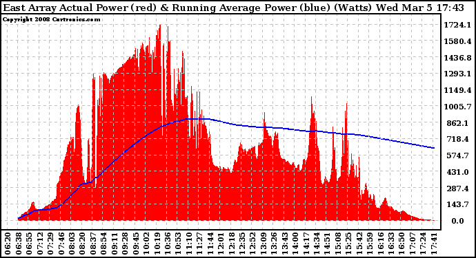 Solar PV/Inverter Performance East Array Actual & Running Average Power Output