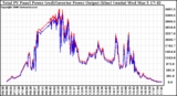 Solar PV/Inverter Performance PV Panel Power Output & Inverter Power Output