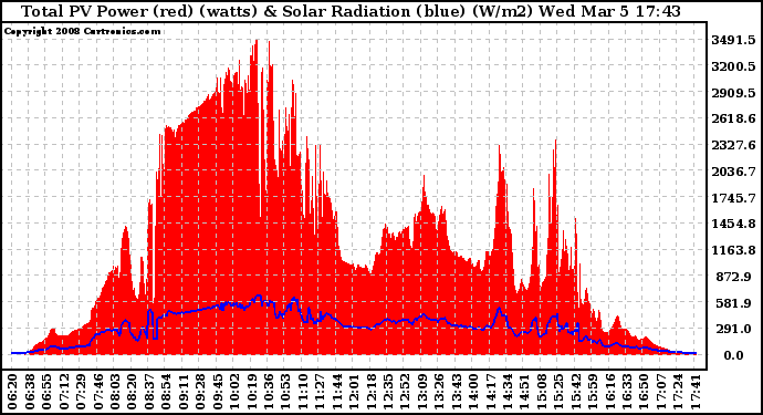 Solar PV/Inverter Performance Total PV Panel Power Output & Solar Radiation