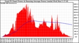 Solar PV/Inverter Performance Total PV Panel & Running Average Power Output