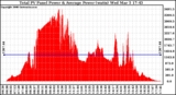 Solar PV/Inverter Performance Total PV Panel Power Output