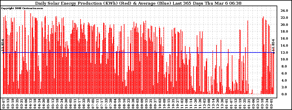 Solar PV/Inverter Performance Daily Solar Energy Production Last 365 Days