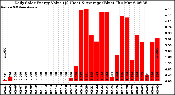 Solar PV/Inverter Performance Daily Solar Energy Production Value