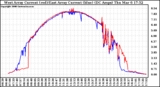 Solar PV/Inverter Performance Photovoltaic Panel Current Output