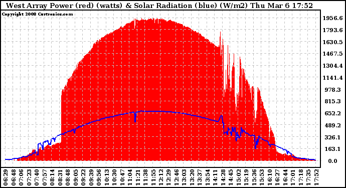 Solar PV/Inverter Performance West Array Power Output & Solar Radiation