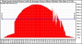 Solar PV/Inverter Performance West Array Actual & Average Power Output