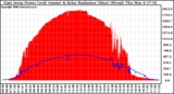 Solar PV/Inverter Performance East Array Power Output & Solar Radiation