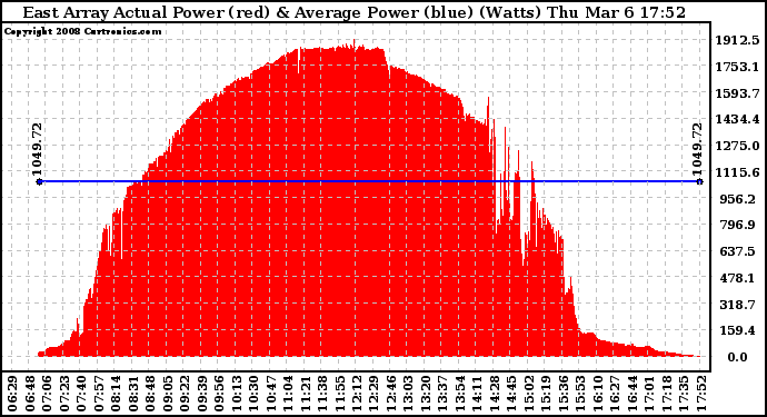 Solar PV/Inverter Performance East Array Actual & Average Power Output