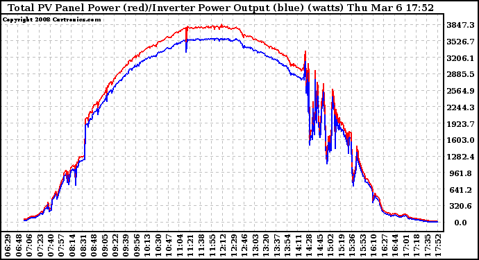 Solar PV/Inverter Performance PV Panel Power Output & Inverter Power Output