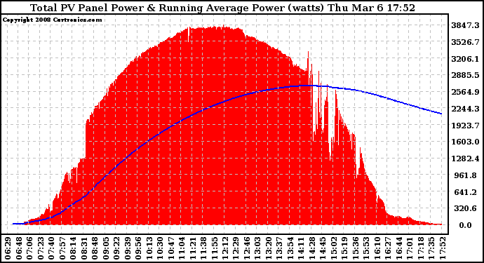 Solar PV/Inverter Performance Total PV Panel & Running Average Power Output