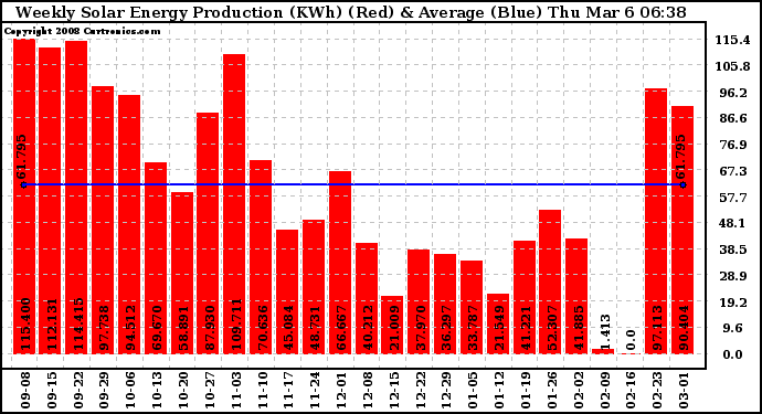 Solar PV/Inverter Performance Weekly Solar Energy Production