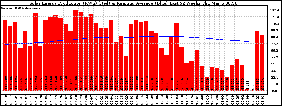 Solar PV/Inverter Performance Weekly Solar Energy Production Running Average Last 52 Weeks