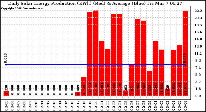 Solar PV/Inverter Performance Daily Solar Energy Production