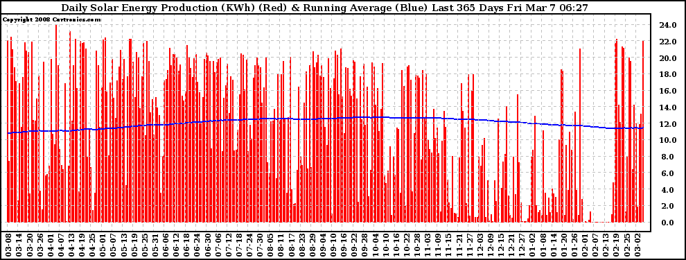 Solar PV/Inverter Performance Daily Solar Energy Production Running Average Last 365 Days