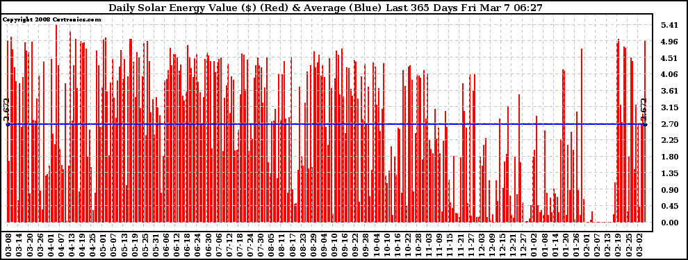 Solar PV/Inverter Performance Daily Solar Energy Production Value Last 365 Days