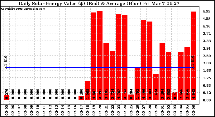 Solar PV/Inverter Performance Daily Solar Energy Production Value