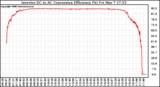 Solar PV/Inverter Performance Inverter DC to AC Conversion Efficiency