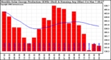 Milwaukee Solar Powered Home Monthly Production Running Average