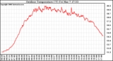 Solar PV/Inverter Performance Outdoor Temperature