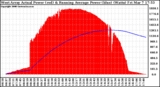 Solar PV/Inverter Performance West Array Actual & Running Average Power Output