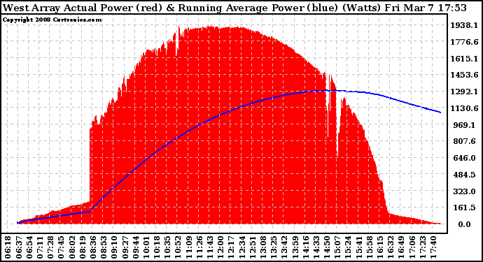 Solar PV/Inverter Performance West Array Actual & Running Average Power Output