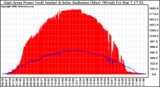 Solar PV/Inverter Performance East Array Power Output & Solar Radiation