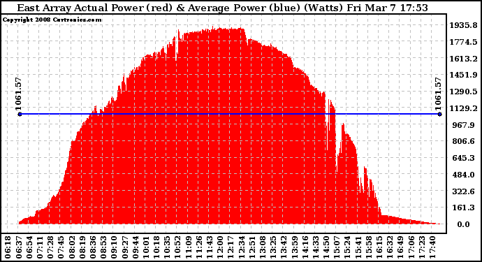 Solar PV/Inverter Performance East Array Actual & Average Power Output