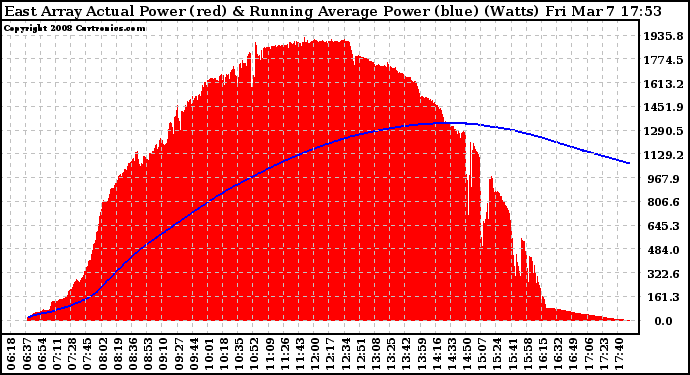 Solar PV/Inverter Performance East Array Actual & Running Average Power Output