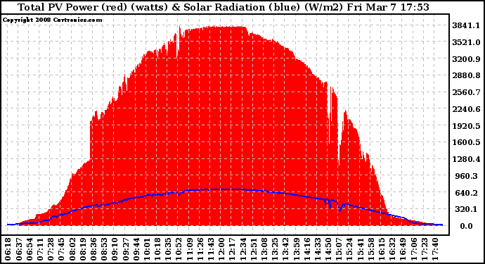 Solar PV/Inverter Performance Total PV Panel Power Output & Solar Radiation