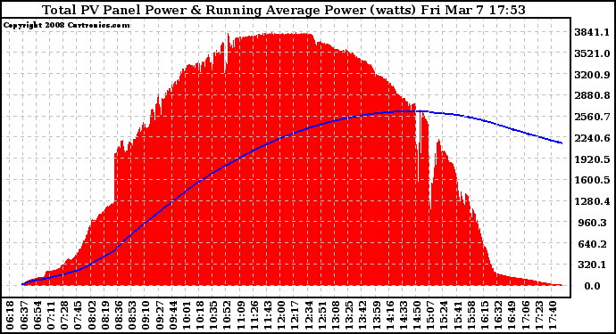 Solar PV/Inverter Performance Total PV Panel & Running Average Power Output