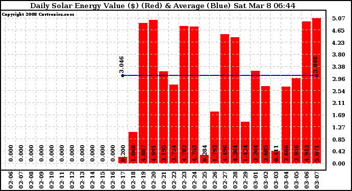 Solar PV/Inverter Performance Daily Solar Energy Production Value