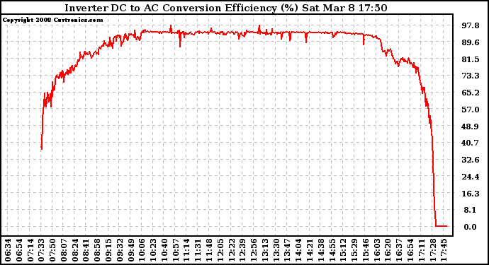 Solar PV/Inverter Performance Inverter DC to AC Conversion Efficiency