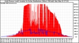 Solar PV/Inverter Performance Grid Power & Solar Radiation