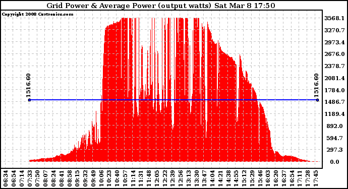 Solar PV/Inverter Performance Inverter Power Output