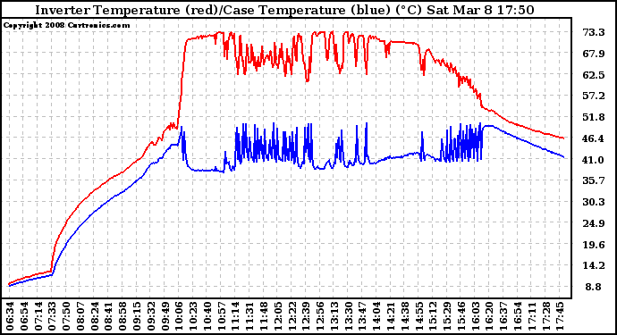 Solar PV/Inverter Performance Inverter Operating Temperature