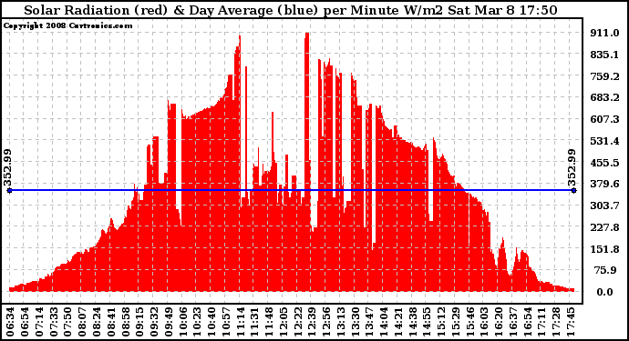 Solar PV/Inverter Performance Solar Radiation & Day Average per Minute