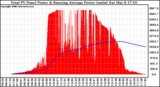 Solar PV/Inverter Performance Total PV Panel & Running Average Power Output