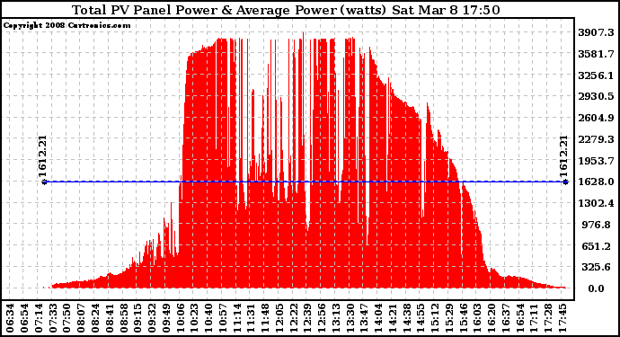 Solar PV/Inverter Performance Total PV Panel Power Output